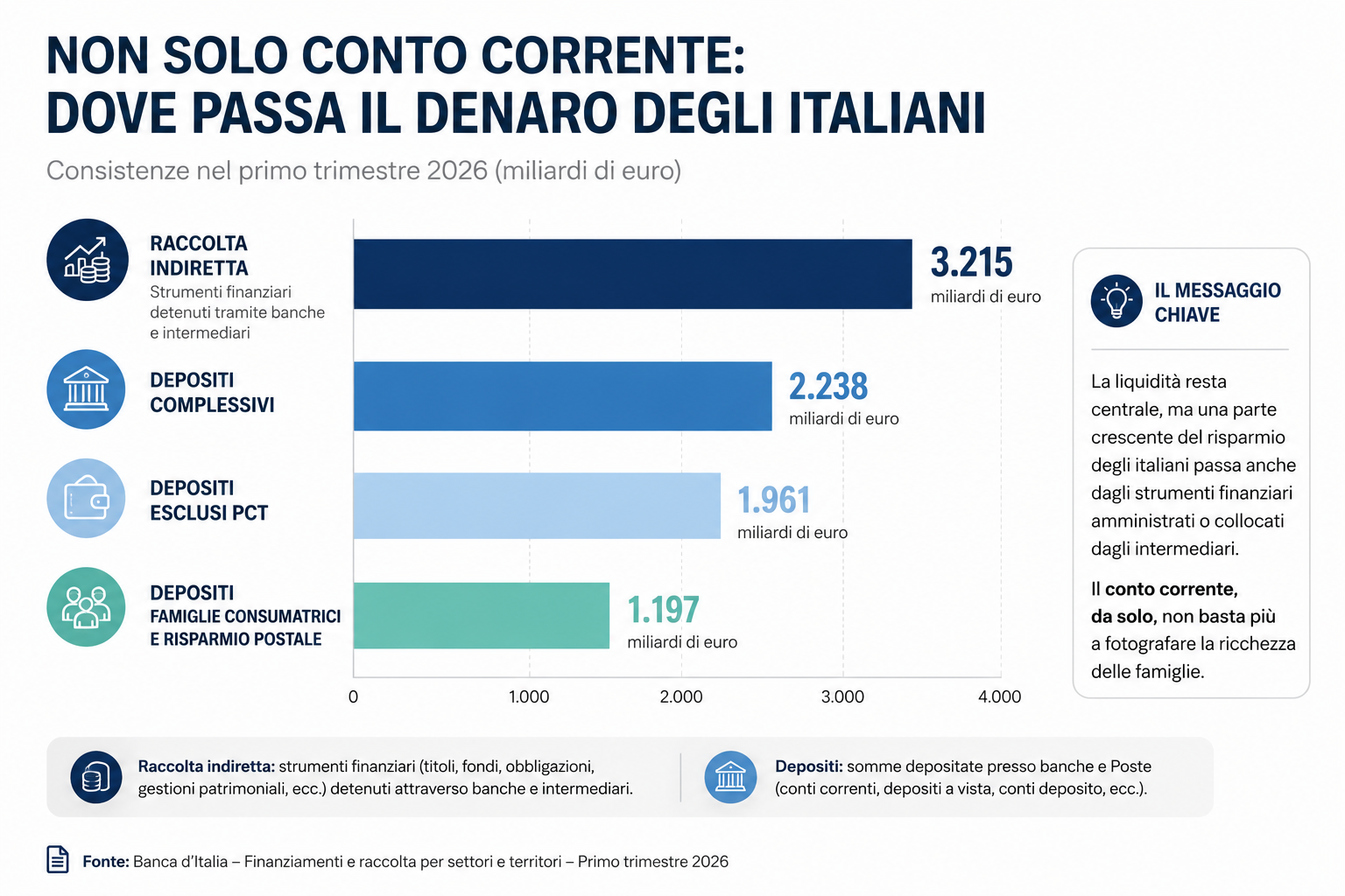 Non solo conto corrente per gli italiani